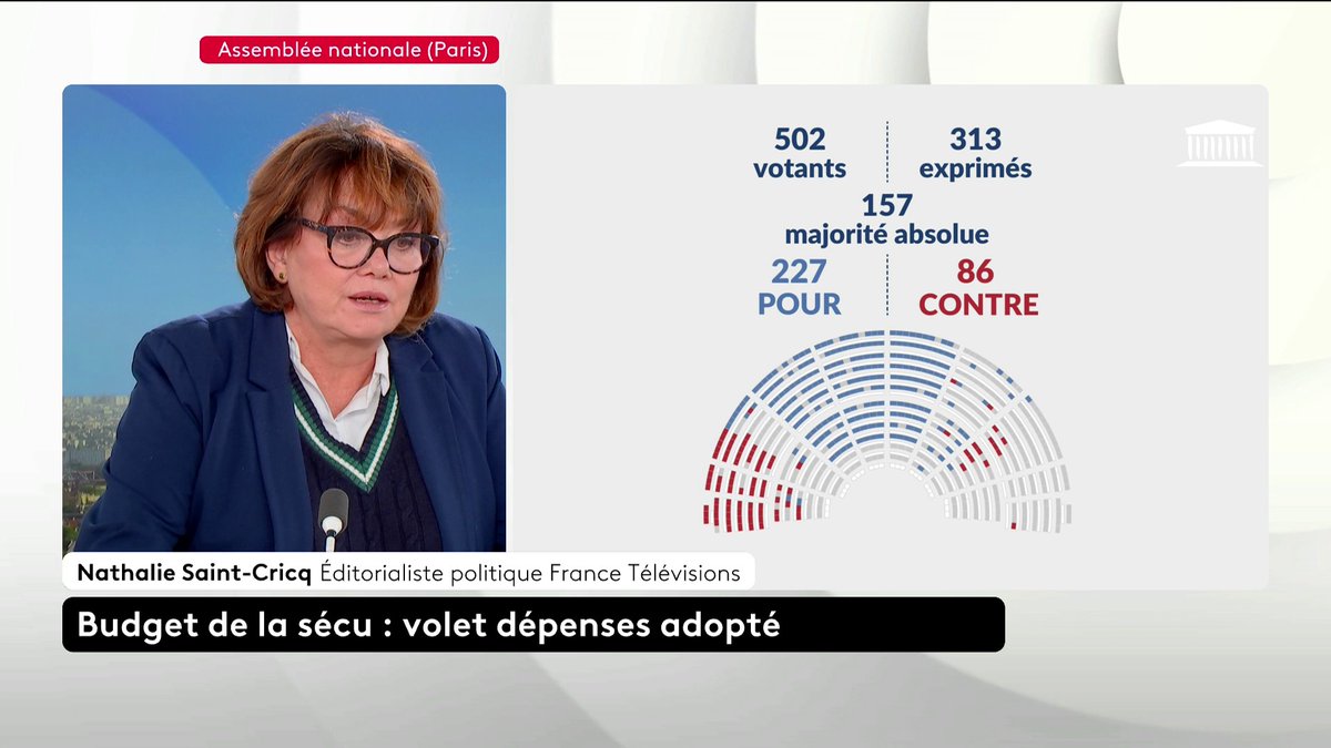 🔴 🗣️ "Je trouve que ça ne fait pas beaucoup de contre par rapport à l'image que je viens de voir de l'Assemblée, qui est absolument bondée", commente notre éditorialiste Nathalie Saint-Cricq. Les députés ont adopté le volet recettes du PLFSS. #ToutEstPolitique #Canal16