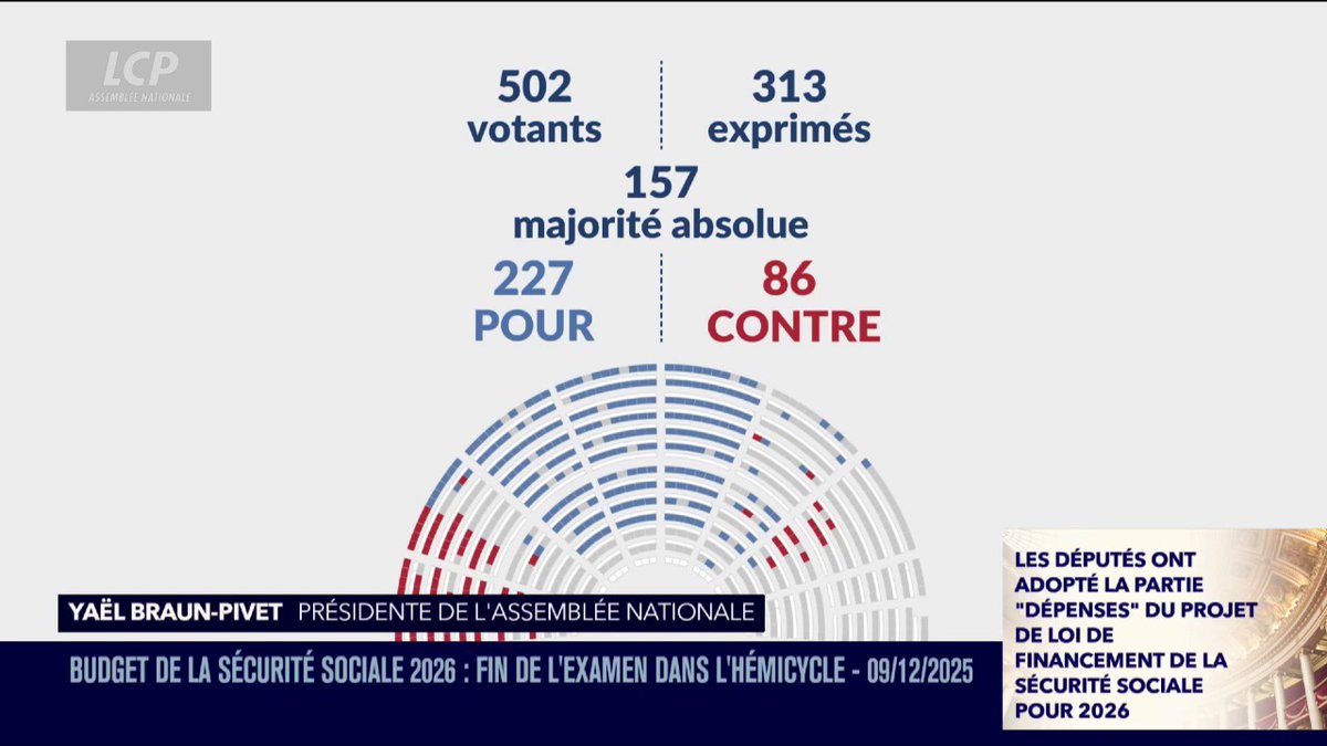 🔴🇫🇷 ALERTE INFO | Après la partie recette adoptée, l'Assemblée Nationale adopte la partie DÉPENSE du budget PLFSS (Sécurité Sociale).