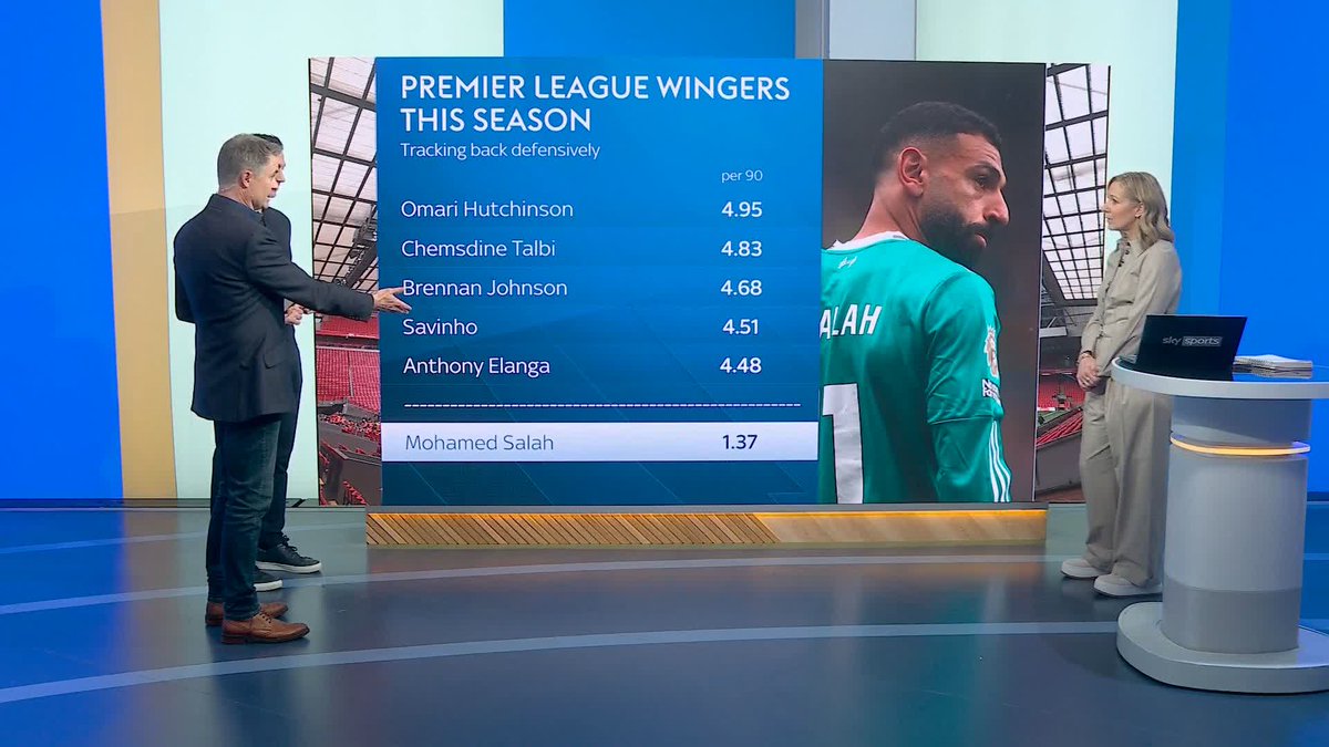 "Arne Slot wants Liverpool to be more gritty defensively and he doesn't believe Mo Salah can offer that right now" Rob Dorsett believes Mohamed Salah was originally left out of the Liverpool side due to his lack of defensive work off the ball 🔴