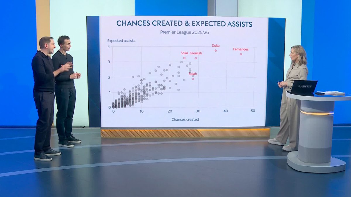 "Bruno Fernandes is right up there even from a deeper position" 💪 David Reed looks at Fernandes' numbers, as he leads the Premier League for chances created and is ranked second for expected assists 🔴