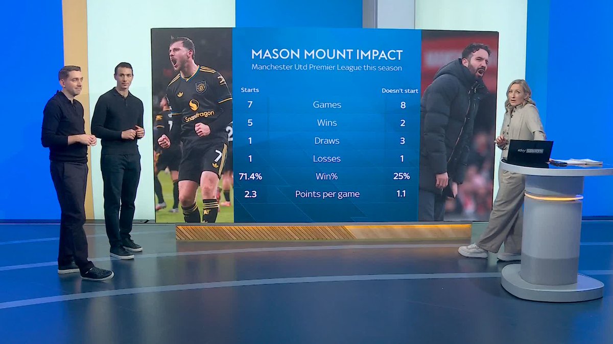 Man United have a 71.4% win rate when Mason Mount starts in the Premier League this season, compared to a 25% record when he doesn't start 🔴