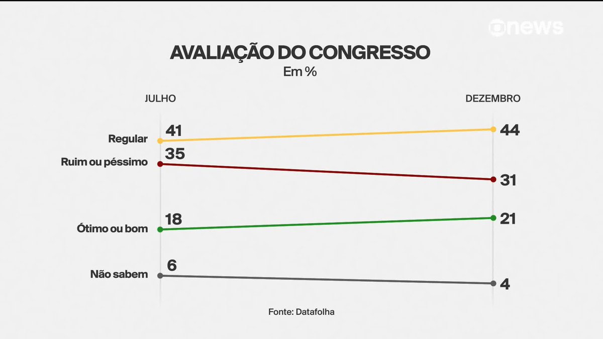 Datafolha: 31% avaliam o Congresso como ruim ou péssimo, e 21% como ótimo ou bom; STF tem 35% e 32%. #ConexãoGloboNews ➡️ Assista à #GloboNews: