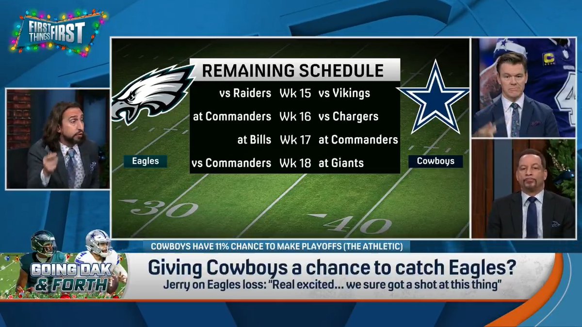 .nick wright thinks the Cowboys have a chance to catch the Eagles. Here’s how: