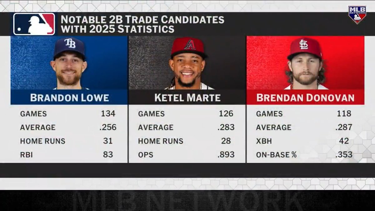 "A Brandon Lowe trade is increasingly likely in the coming days..." Jon Morosi has the latest on the potential trade market for second basemen. #MLBNHotStove | CohnReznick