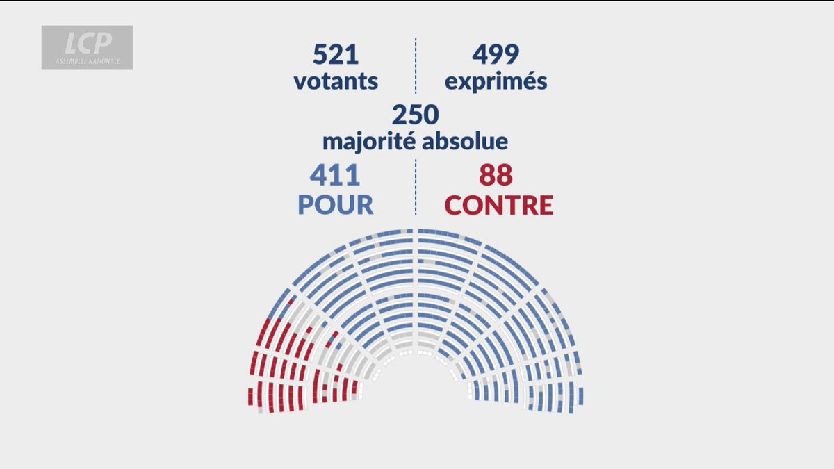 🚨ALERTE INFO Les députés approuvent la déclaration du gouvernement sur "la stratégie de défense nationale, les moyens supplémentaires et les efforts industriels à engager".. Le complexe militaro-industriel peut continuer à engloutir nos impôts.