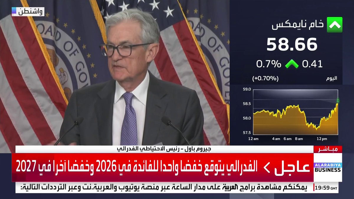 🔴 أبرز ما قاله رئيس الفيدرالي في مؤتمره الصحافي: نعيش حالة اقتصادية فريدة من نوعها لم أشهدها في مسيرة عملي في الفيدرالي وليست شبيهة بما جرى في السبعينيات.. هناك واقع من التضارب بين هدفي الفيدرالي (التوظيف واستقرار الأسعار).