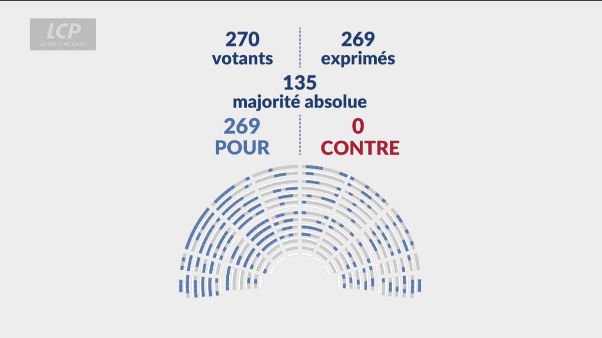 🇫🇷👏 EN IMAGES | Le vote a été suivi d’applaudissements de la part des députés de l’Assemblée nationale. (LCP)