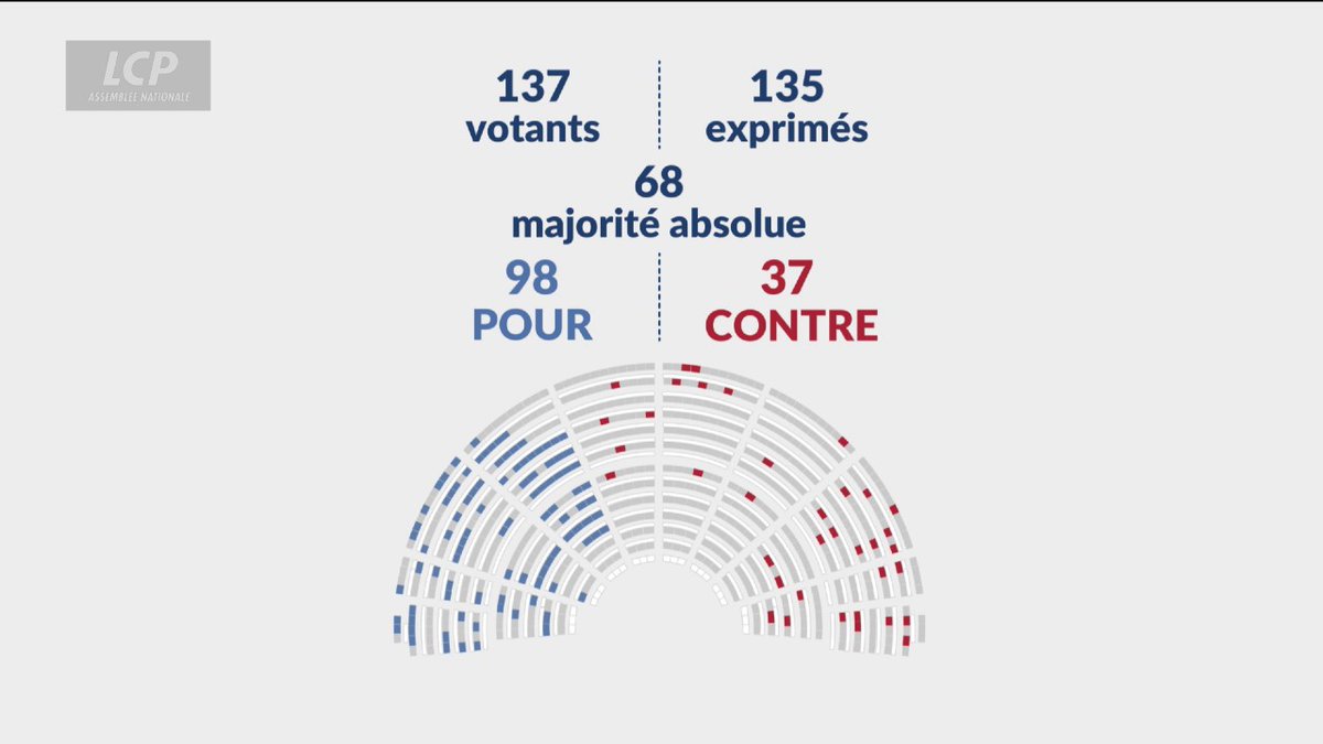 🔴🇫🇷 𝗔𝗟𝗘𝗥𝗧𝗘 𝗜𝗡𝗙𝗢 — Dans un hémicycle complètement clairsemé, la proposition de loi du PS visant à instaurer le renouvellement AUTOMATIQUE des TITRES DE SÉJOURS de longue durée a été ADOPTÉE par les députés.