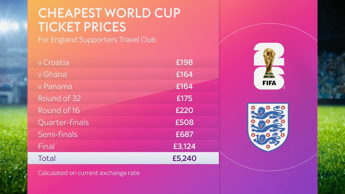 "I don't know what planet FIFA are living on" 😤 Darragh MacAnthony reflects on the 'scandalous' ticket prices for the 2026 World Cup and believes that players and owners need to take more responsibility to ensure fans aren't priced out of attending matches 💬