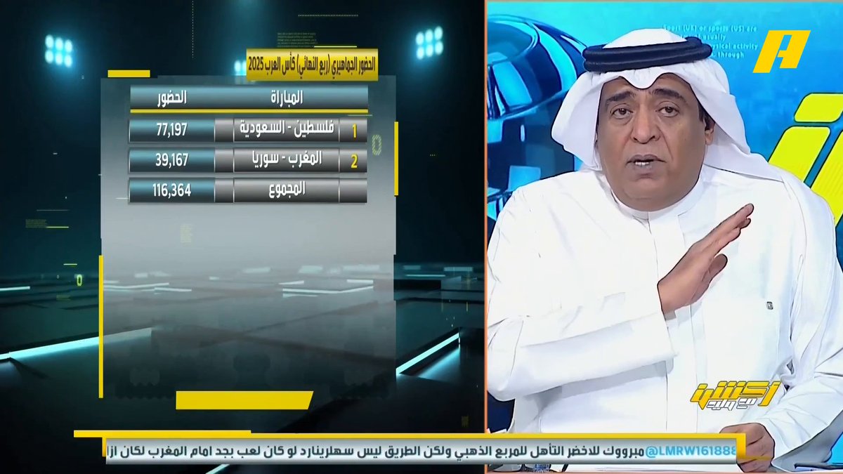 نجاح باهر لبطولة #كأس_العرب2025 .. الليلة قد يكسر رقم مليون تذكرة ، والبطولة قد تحقق مليون ونصف المليون تذكرة ، درس في التسويق الرياضي والسياحي للعبة كرة القدم .. ألف مبروك للأشقاء في دولة #قطر 🇶🇦🇶🇦🇶🇦نجاحكم يسعدنا ويحفزنا للأفضل بأذن الله .#اكشن_مع_وليد