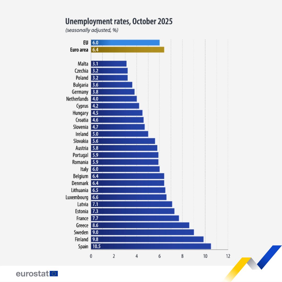 Euro area unemployment at 6.4%, EU at 6.0% In October 2025, the euro area seasonally adjusted unemployment rate was 6.4%, stable compared with September 2025. The EU unemployment rate was 6.0% in October 2025, also stable compared with September 2025 👉