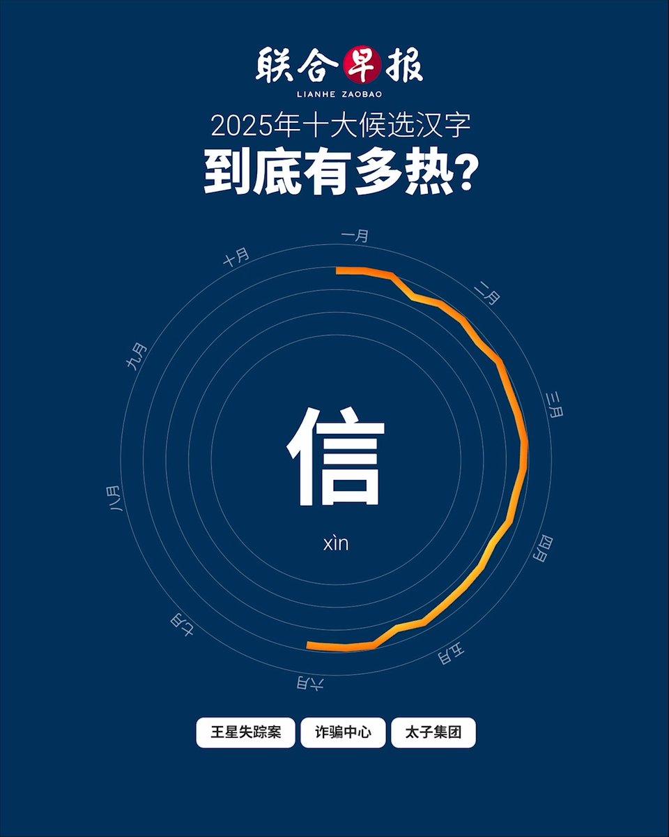 2025年十大候选汉字“信”,网上有多热? 数据为你揭秘字背后的热点新闻! 投选2025年度汉字,还有机会赢取千元礼券🎁 立即前往: #zaobaosg #字述一年2025 #字述一年 #年度汉字 #年度漢字 #投票 #新加坡 #新加坡新闻 #新加坡活动 #coty2025 #characteroftheyear #characteroftheyear2025 #castyourvote #sgnews #sgevents #sgfun #sglife