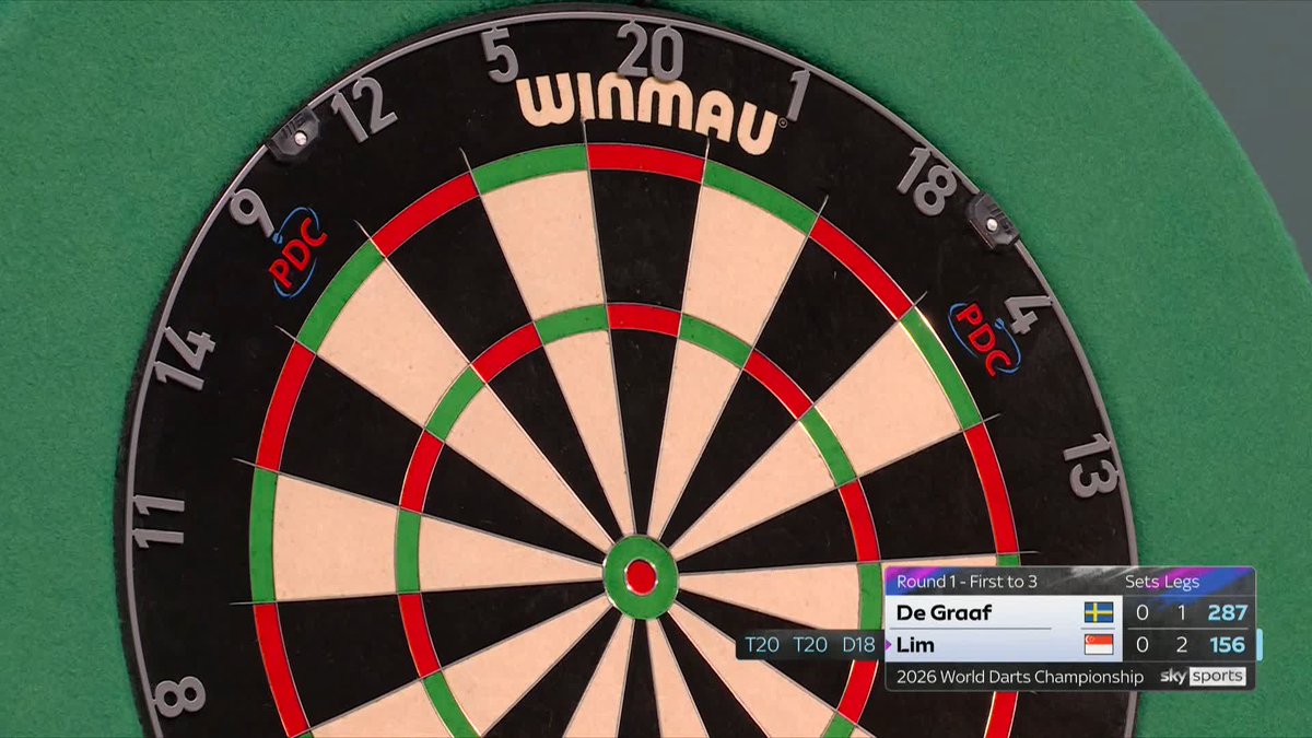 PAUL LIM WINS THE FIRST SET!! 🙌 He's inevitable, isn't he. The Singapore Slinger oozing class as he takes the opening set 3-1. 📺 #WCDarts | R1