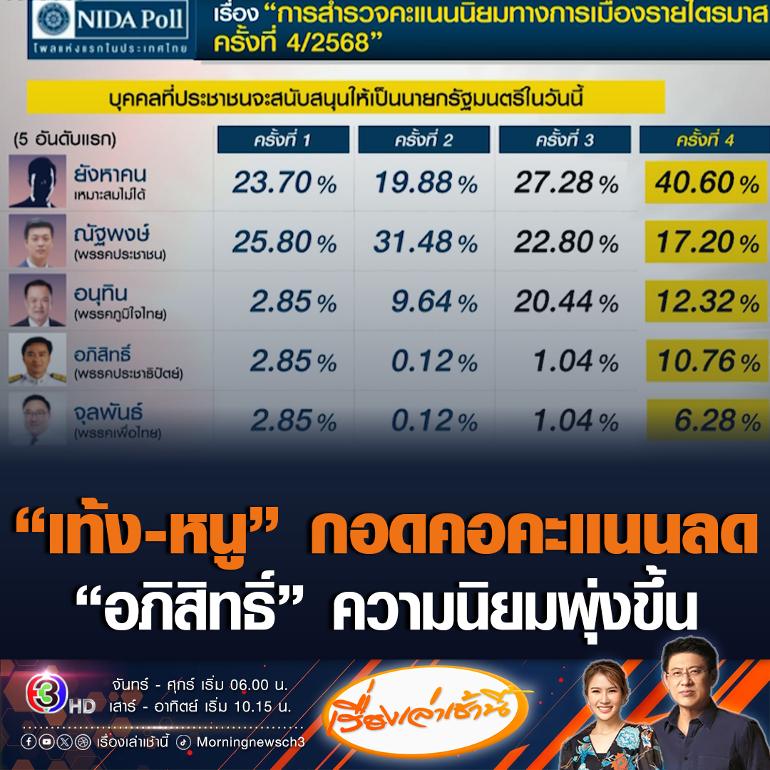 #เรื่องเล่าเช้านี้ นิด้าโพลเผยความนิยมไตรมาสสุดท้ายของปี คนเทไปที่ยังหาคนเหมาะสมไม่ได้สูงปรี๊ดกว่า 40% “เท้ง-หนู” กอดคอคะแนนลดไปด้วยกัน ขณะที่ “อภิสิทธิ์” ความนิยมพุ่งขึ้น #ข่าวช่อง3 #ข่าวการเมือง