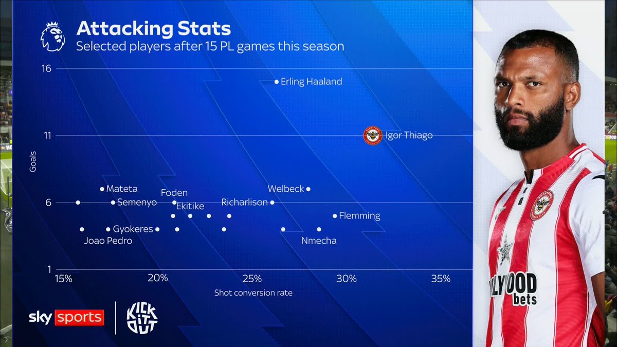 "He's been the main man this year" 😤 How good has Igor Thiago been for Brentford this season?! 🔥