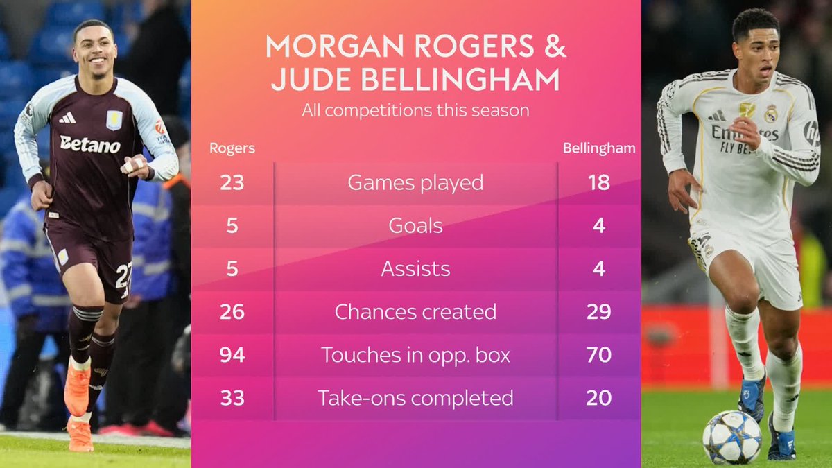 "This is what you want from your attacking players" Should Morgan Rogers or Jude Bellingham be England's No.10 at the World Cup? 🤔