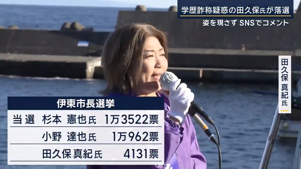 【“学歴詐称疑惑”田久保氏が落選】伊東市長選 ｜ 静岡･伊東市長選には過去最多の9人が立候補 国民民主の推薦を受けた、新人の杉本憲也氏が初当選 ▼前市長の田久保真紀氏は得票数3位で落選 田久保氏は結果判明後、メディアの取材に応じるとしていたものの、姿を現さず ↓ 自身のSNSで 『これだけの逆境の中でも私を信じて支えてくれたみなさんの想いに感謝しかありません』とコメント