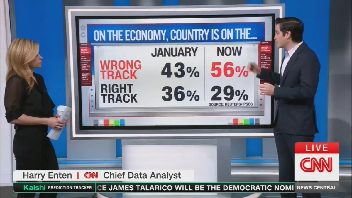 Pollster: The number of people who say the economy is on the wrong track has skyrocketed up to 56%. The number who say it's on the right track has fallen to 29%. The American people aren't buying the spin that is coming out of the White House.