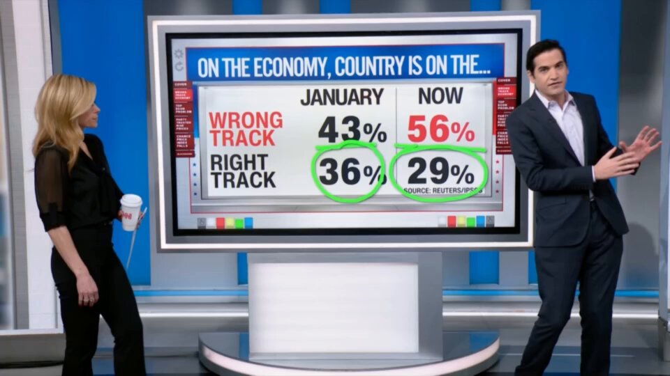 Americans ain't buying Trump's economic spin. The % saying we're on the wrong economic track has skyrocketed since Jan from 43% to 56%. This has caused a massive shift to the left on who's trusted more on inflation: it's now Dems +4 pts vs. GOP +14 going into the 2022 midterms.