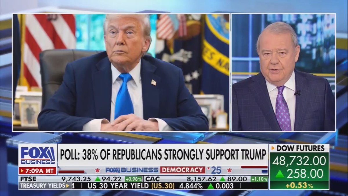 Fox: Trump's base is still behind him, but there are cracks showing. 35% of those who consider themselves Republican strongly support Trump, down from 38% in April. Among those who consider themselves MAGA, 70% give Trump strong approval. That's down from 78% in April. Is it time to worry about the midterms?