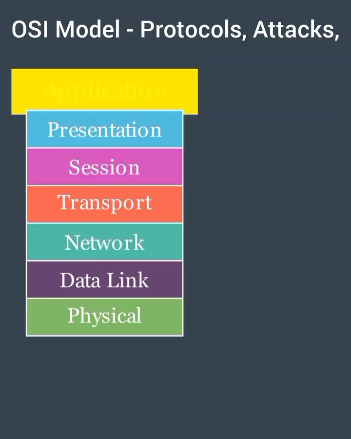 OSI Model - Protocols, Attacks Save for later 📌