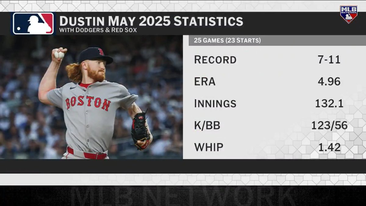 Dustin May has reportedly signed with the Cardinals after pitching a career-high in innings! Jon Morosi | #MLBNHotStove