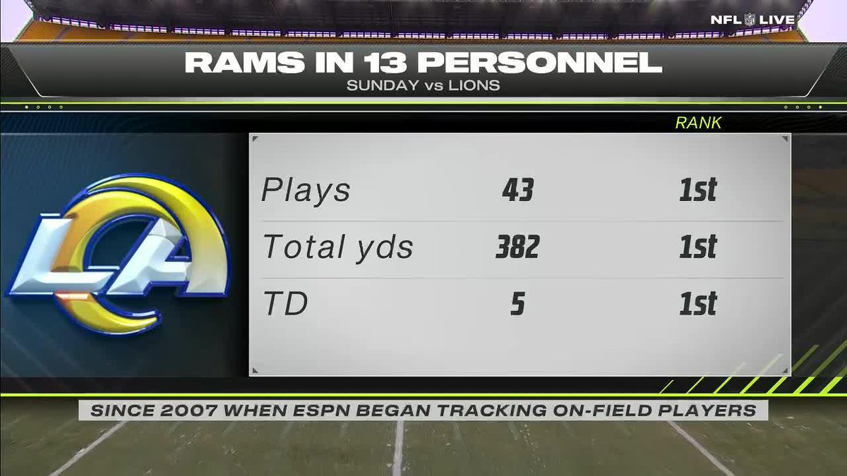 Mina Kimes marvels at what Puka Nacua does for the Rams' offense 🤩 "The best blocking wide receiver in the game is also now one of the best deep threats."