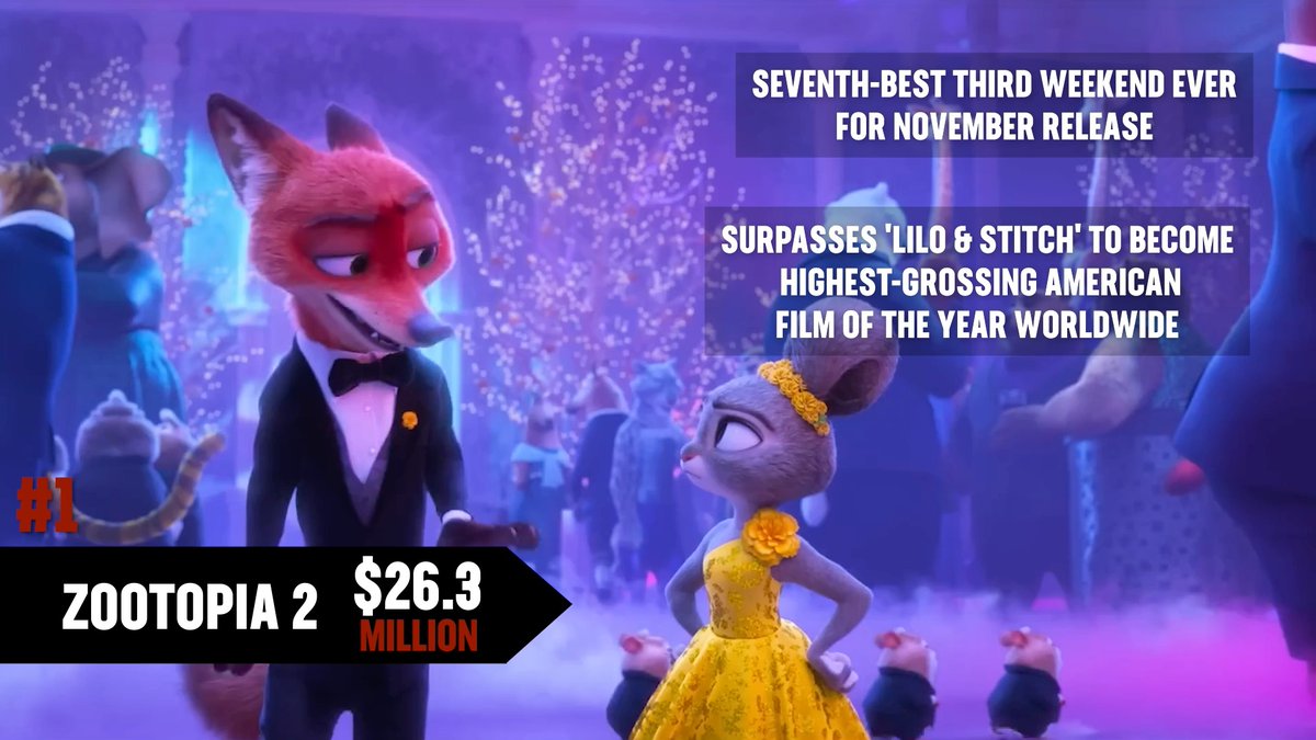 #Zootopia2 reached $1B at the global box office in just 19 days.