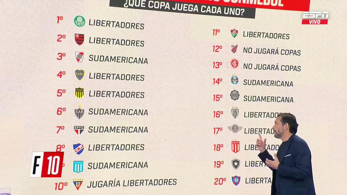 ✍ EL RÁNKING CONMEBOL 2025. ¿Qué Copa juega cada uno? ▶ Mirá #ESPNF10 en el Plan Premium de #DisneyPlus