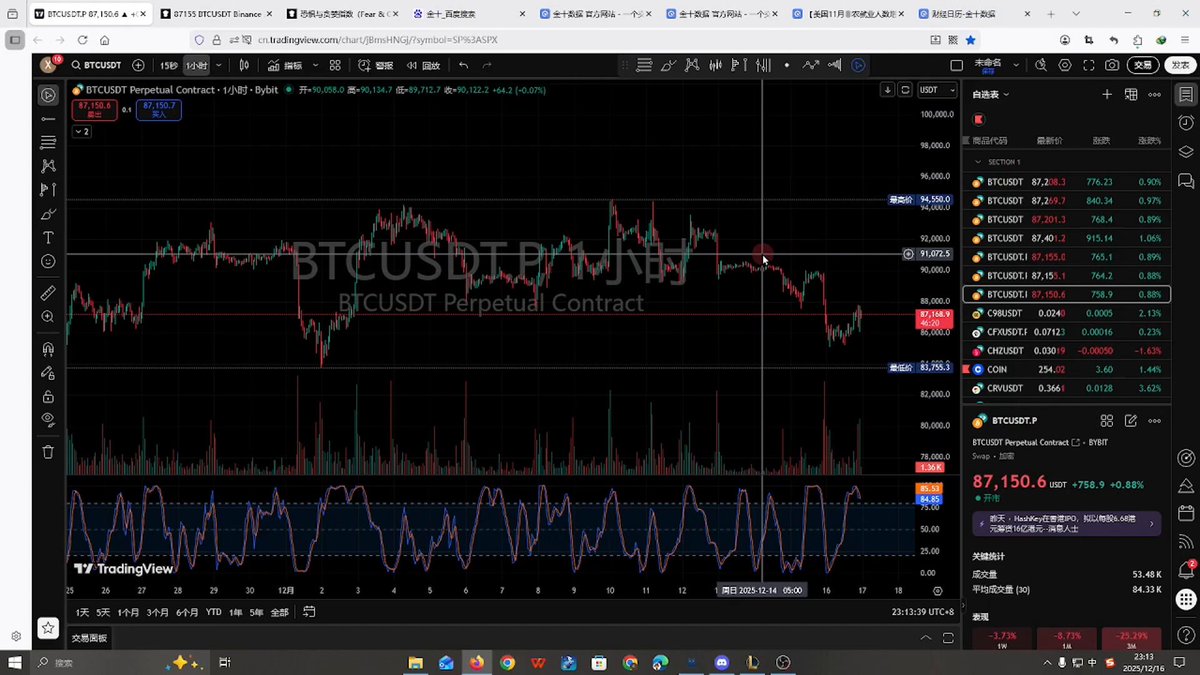 刚发群里还没捂热，差不多同步在推上发出来了。希望😂 #BTC 能到91000 $BTC