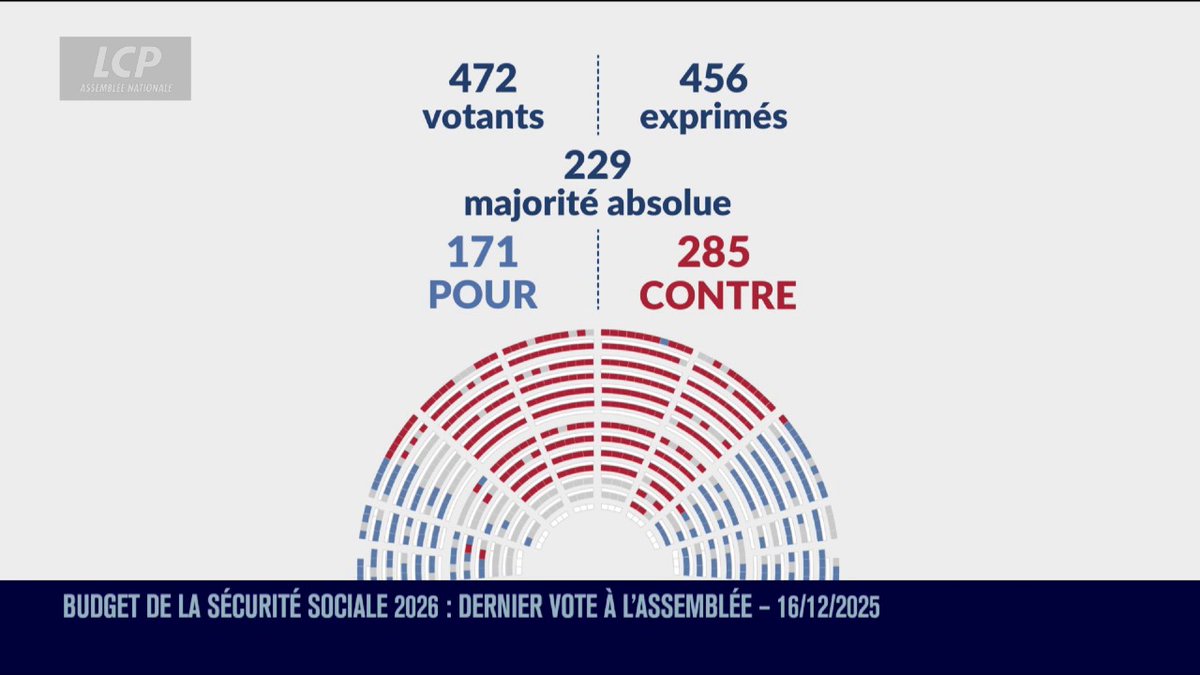 🔴🏛️ Budget de la Sécu : la motion de rejet défendue par La France Insoumise à l'Assemblée nationale contre le projet de loi de financement de la Sécurité sociale n'a pas été adoptée par l'Assemblée nationale. ➡️ Les députés vont donc procéder à la lecture définitive du texte. #DirectAN #PLFSS2026