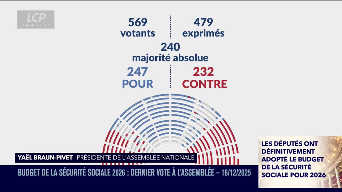 🔴🏛️ [ALERTE INFO] Adoption définitive du budget de la Sécu à l'Assemblée nationale. ➡️ Lors d'un ultime vote, les députés ont approuvé le projet de loi de financement de la Sécurité sociale par 247 voix "pour" et 232 voix "contre". #DirectAN #PLFSS2026