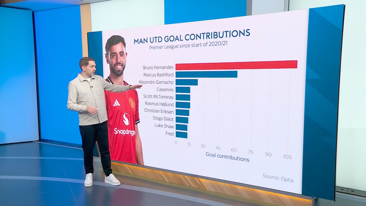 🗣️ "An absolutely astonishing player for Manchester United" 🗣️ "I would put Bruno Fernandes alongside Kevin de Bruyne" A look into just how important Bruno Fernandes has been for Manchester United throughout his time at Old Trafford 🔴