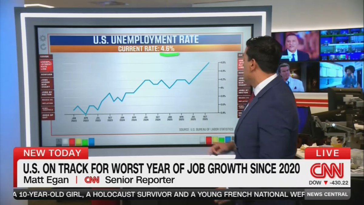 Reporter: This job market continues to flash warning signs. The unemployment rate went up to 4.6% during November. This is the highest rate in over 4 years. The economy is now on track for its worst year of job growth since 2020, during COVID.