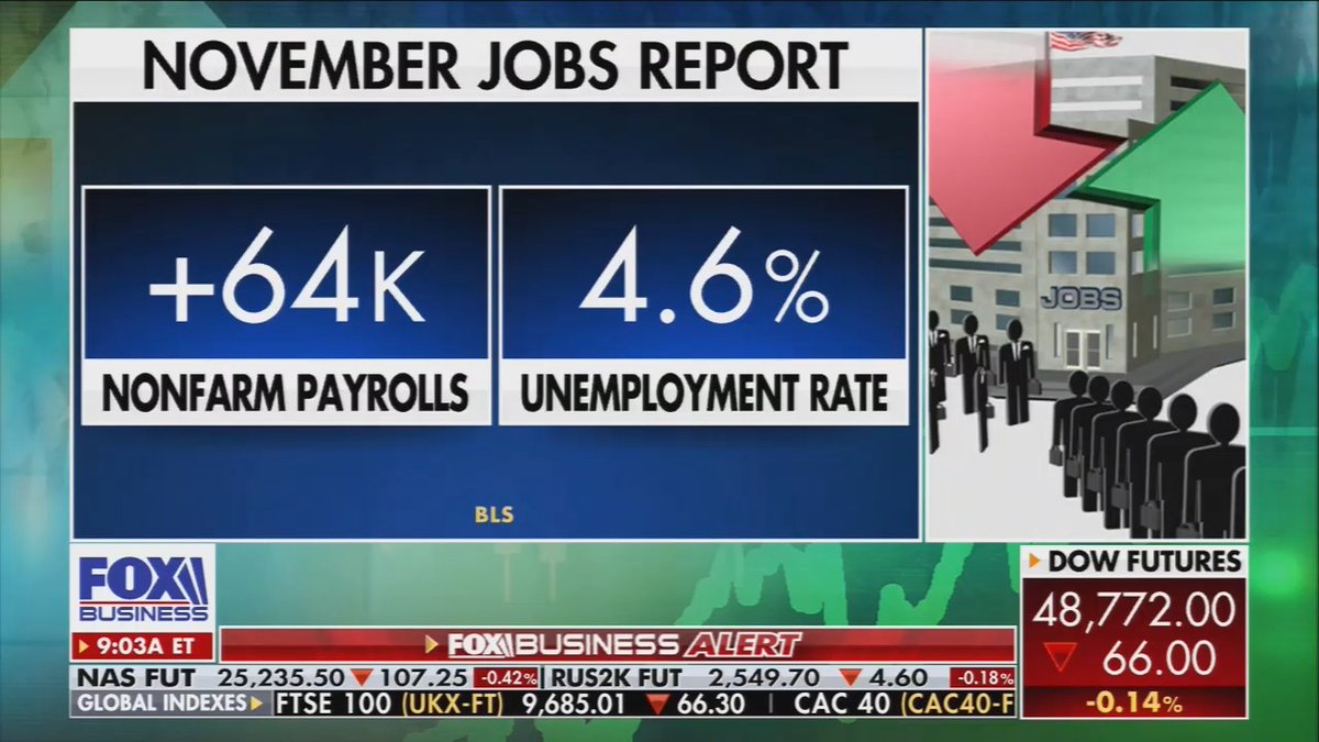 Fox: That unemployment rate is a four year high, 4.6%. The annual wage growth is the lowest in about 4.5 years.