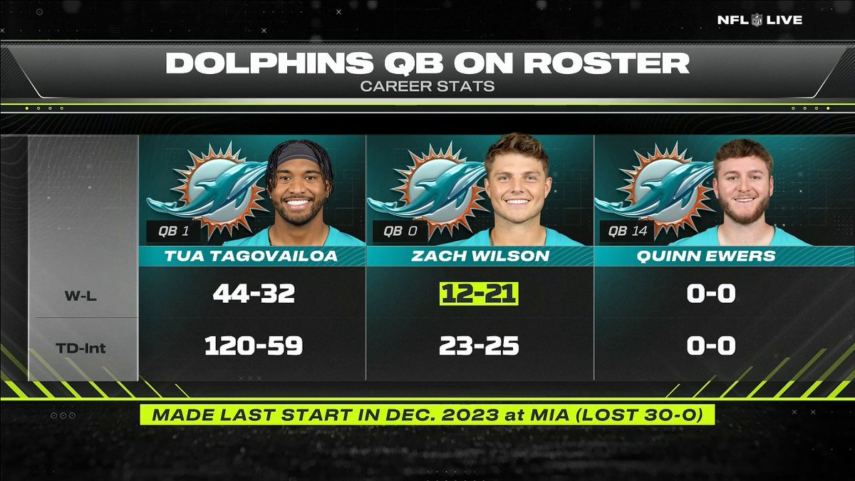 "I would for the final three games start Quinn Ewers." —Dan Orlovsky on if the Dolphins should bench Tua 😯