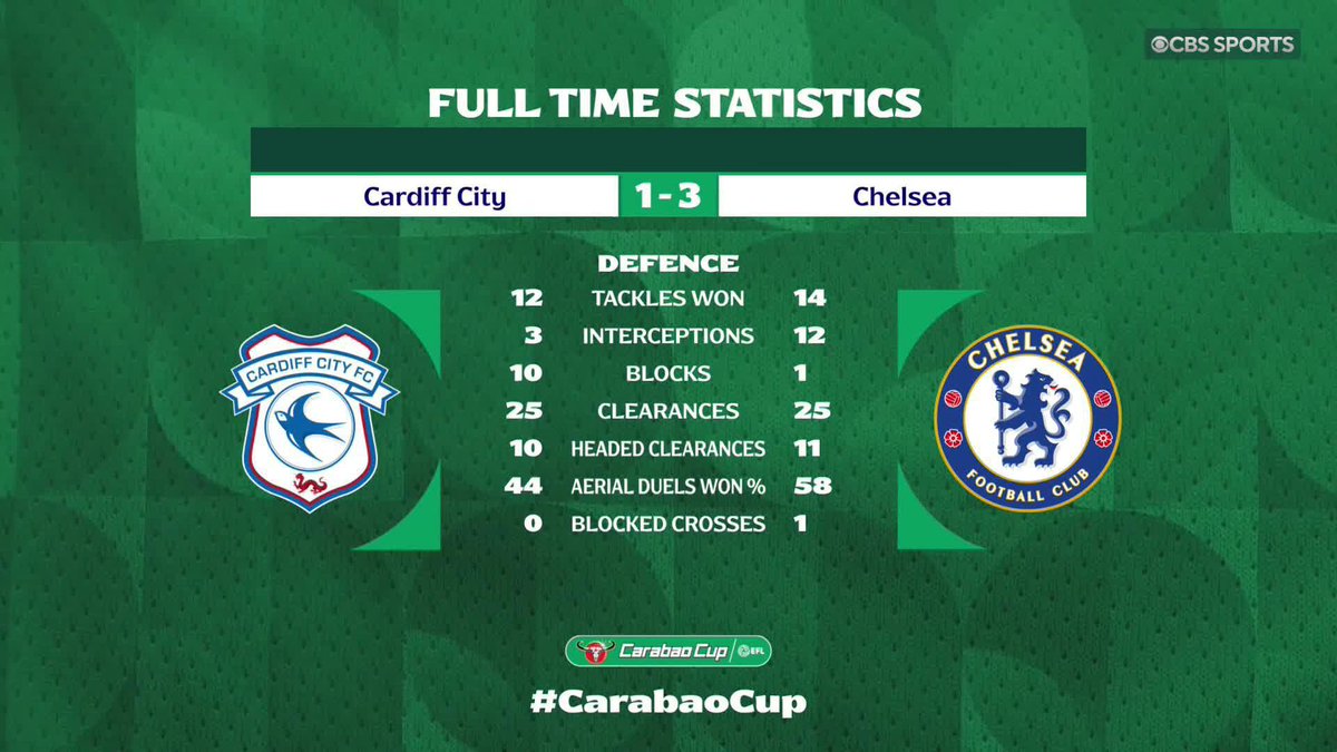 "The one thing I respect about Cardiff City... They live by the sword, and they die by the sword." Mike Grella praises Cardiff City for the way they took the game to Chelsea 👏