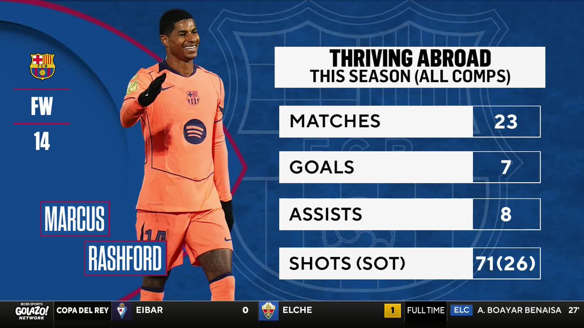 "He is a Barcelona quality player... he makes players around him better." ๐๐๐ ๐๐๐๐ ๐๐๐ loves what he's seeing from Marcus Rashford in La Liga ๐