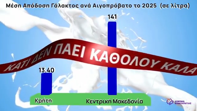 Κρήτη (2025): • 5.779.642 θηλυκά αιγοπρόβατα (>1 έτους) • Παραγωγή αιγοπρόβειου γάλακτος 2024: 77,4 εκατ. λίτρα → Μόλις 13,4 λίτρα ανά θηλυκό ζώο! Κεντρική Μακεδονία: • 903.375 θηλυκά • Παραγωγή γάλακτος: 127,6 εκατ. λίτρα → 141 λίτρα ανά θηλυκό ζώο! (Πηγή: ΓΕΩΤΕΕ)