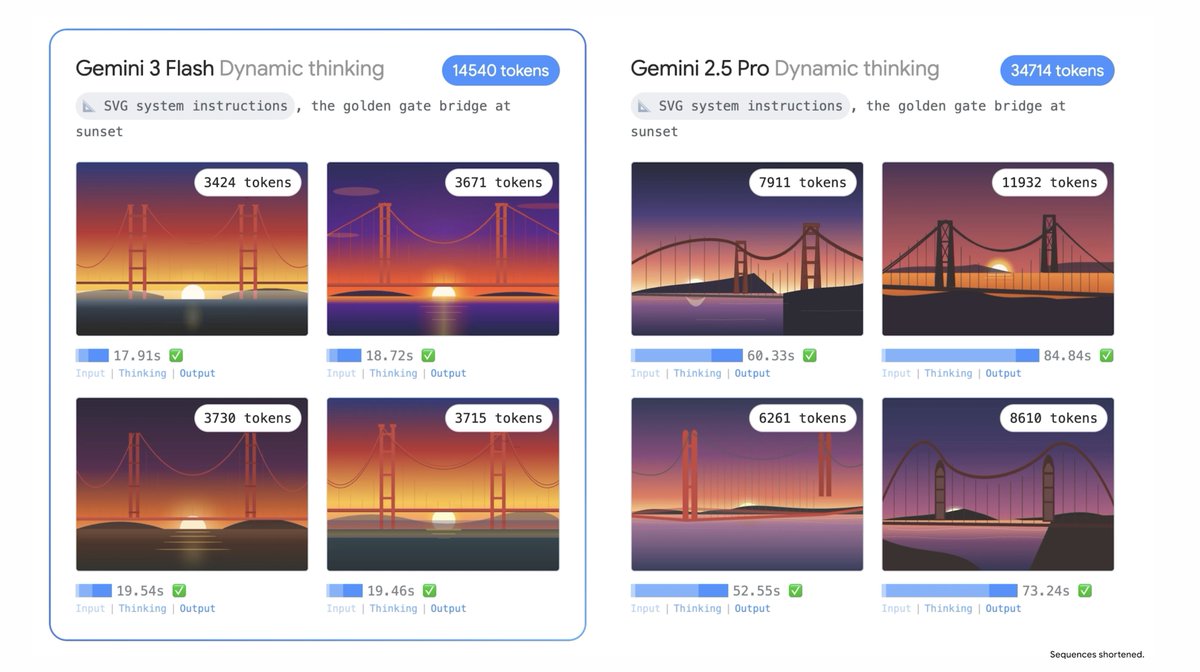 Watch how Gemini 3 Flash compares to 2.5 Pro when generating SVG code and simple web apps. ↓