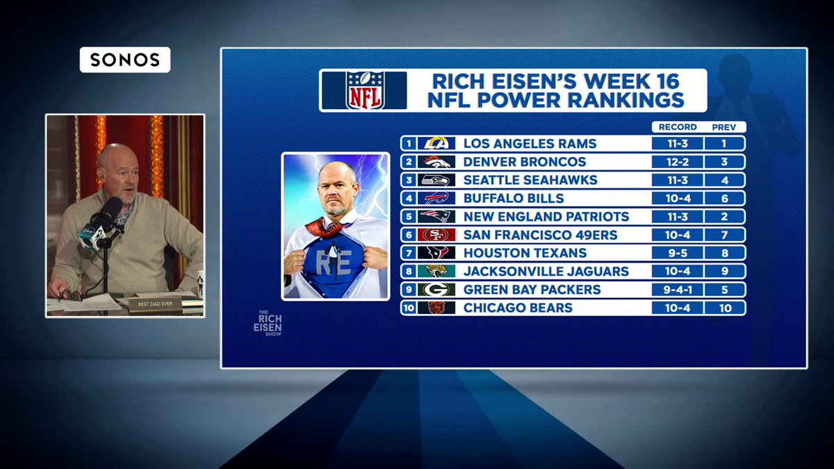 Rich Eisen shares his Week 16 NFL power rankings 🔥 Stream Rich Eisen Show on Disney+ and the ESPN App.