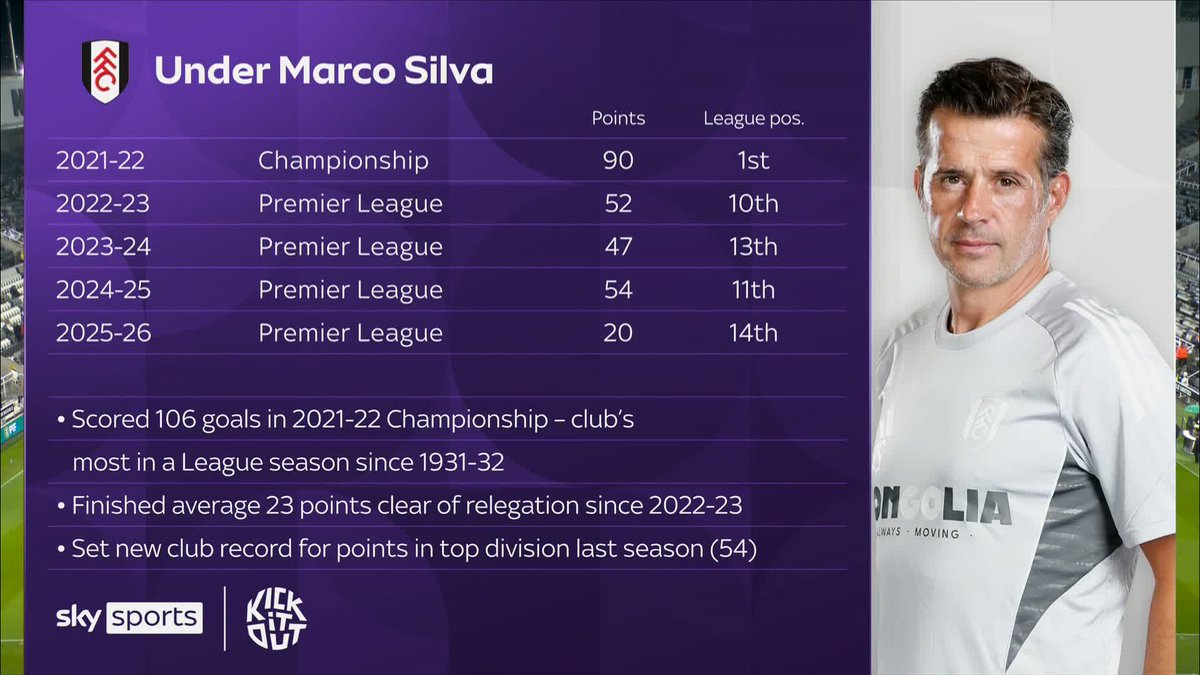 "He's an ambitious man... what's next for him though?" Jamie Redknapp and Shay Given discuss what might be next for Fulham boss Marco Silva, with his contract due to run out in the summer 🤔