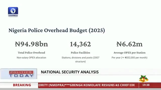 The Nigeria Police overhead budget for 2025 is ₦94.98bn. With 14,362 police stations nationwide (based on the 2007 structure), this averages about ₦552,000 monthly per station. Osita Chidoka faults police funding #PoliticsToday