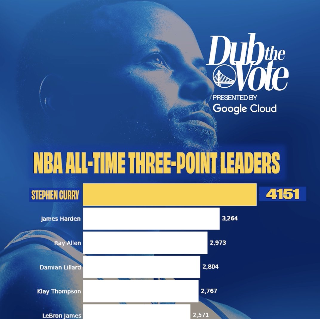 He changed the game - and keeps pushing the record out of reach Vote Stephen to All-Star »