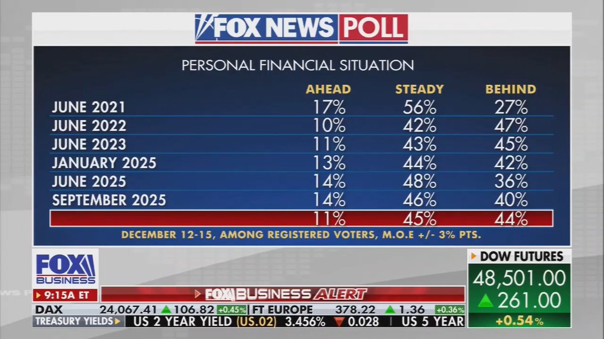 🚨BREAKING: Fox Business ATTACKS JD Vance for saying the economy is strong.