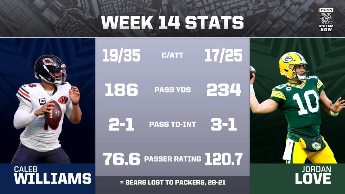 "Caleb Williams is in his 1st year in the system, his 2nd year in the league, with a 1st year head coach. The fact that they're this close to the Packers right now says something to you." David Haugh and Clay Harbor talk the QB showdown between Caleb Williams and Jordan Love 👀