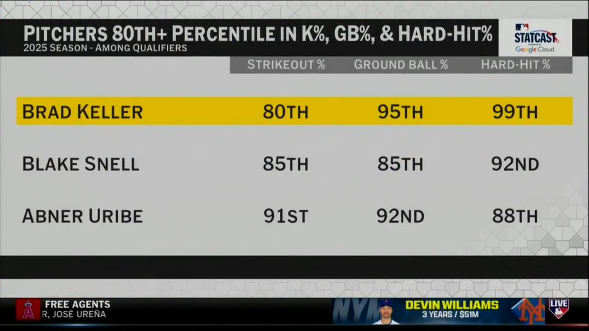 "You can't have enough Brad Kellers." #MLBNHotStove is a fan of the Phillies' reported 2-year deal with the right-hander.