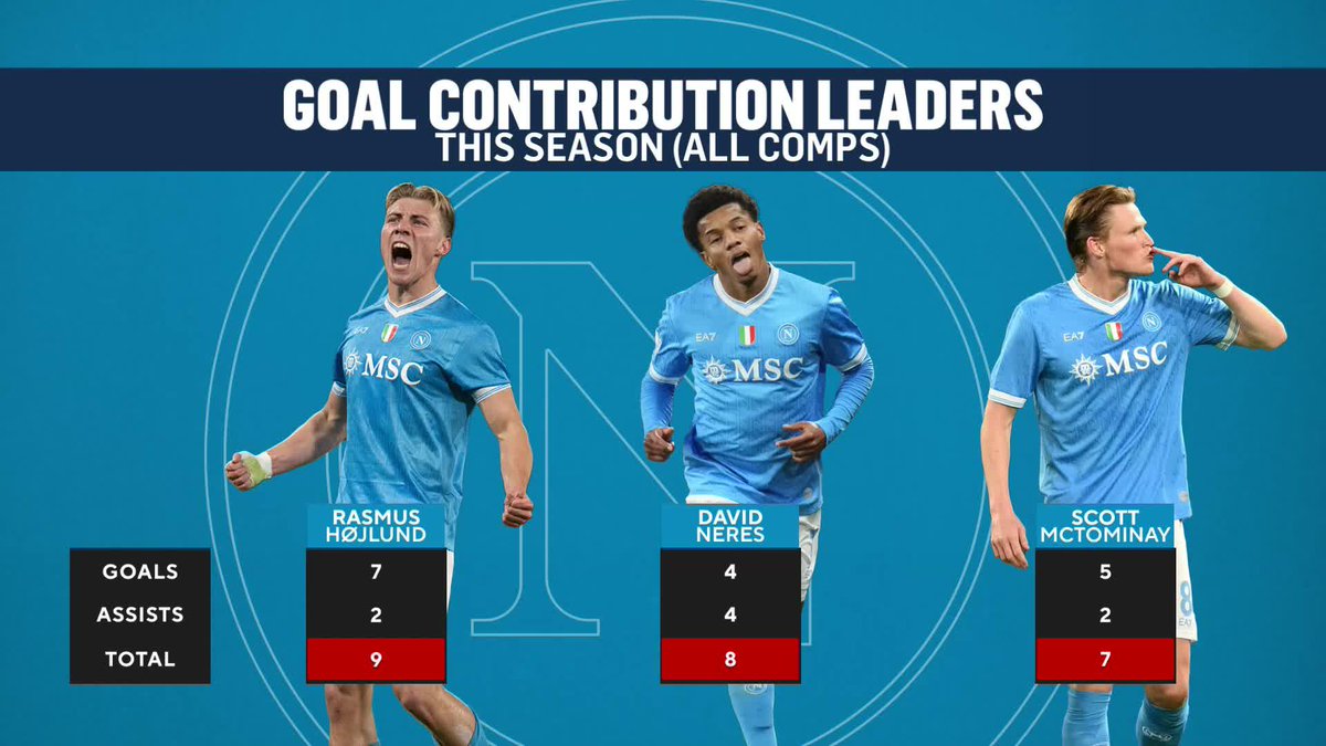 "For me, he's become the symbol of Napoli, Scott McTominay." Marco Messina, Mike Grella and Matteo Bonetti laud Scott McTominay's mentality as he continues to improve at Napoli 🏴