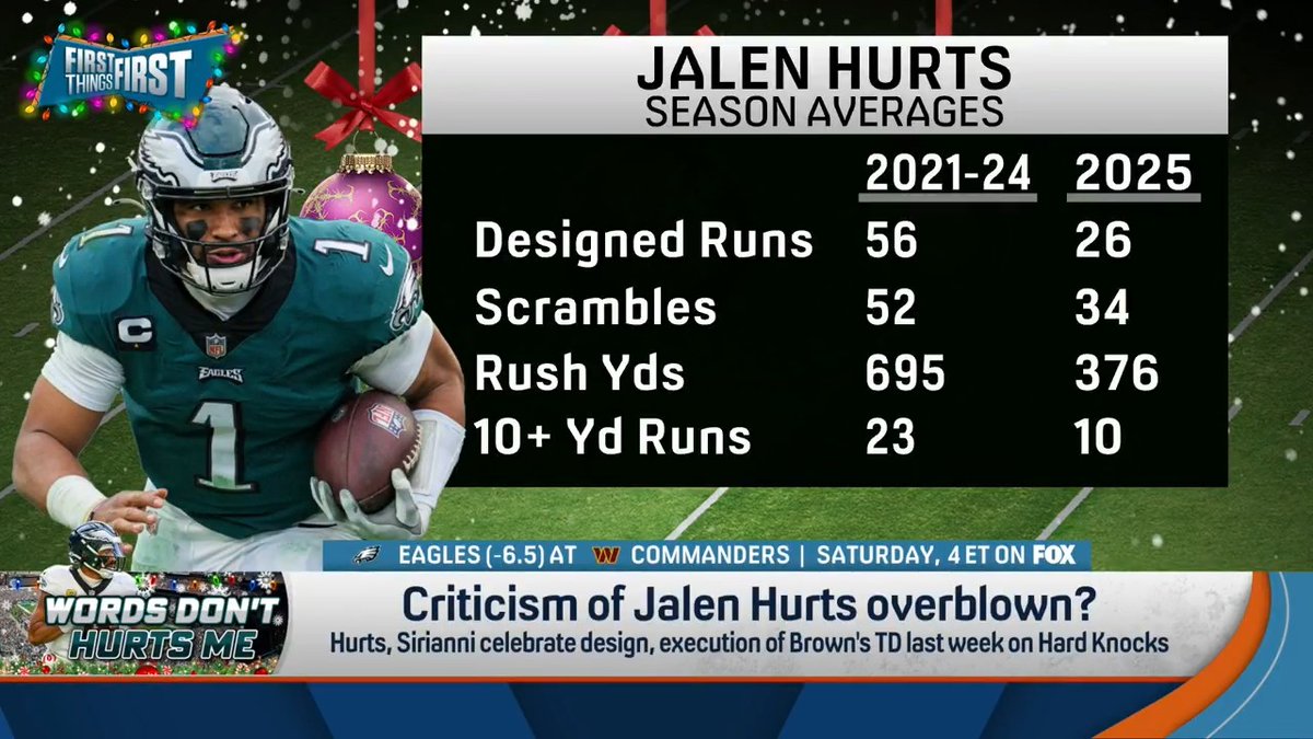 “He is paid like he is a superstar. He’s a franchise QB for one of the most highest profile teams in the league. And the offense has greatly and drastically underachieved this year.” nick wright breaks down why he believes the criticism of Jalen Hurts is valid: