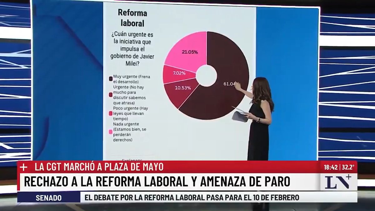 🔹 Qué opinan los argentinos sobre la reforma laboral @cris_noticias repasó una encuesta que indica que 7 de cada 10 consideran necesario aprobar el proyecto del Gobierno. 👉 En #SiempreMás